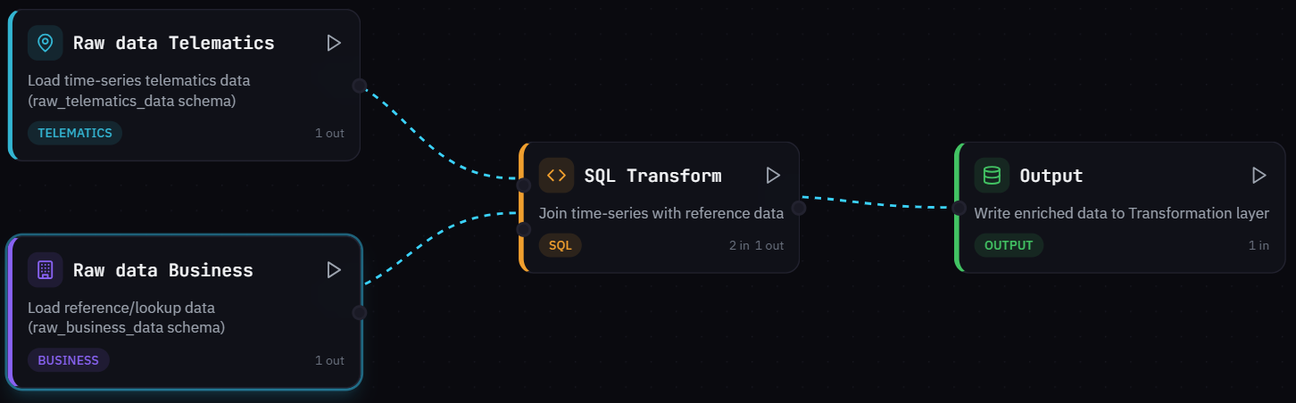 workflow graph example showing sources, transformations, and output